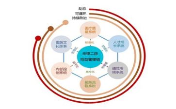 医院管理工作总结7篇